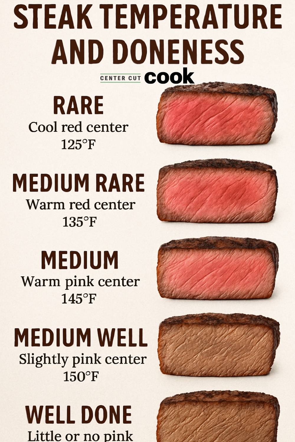 steak temperature and doneness chart